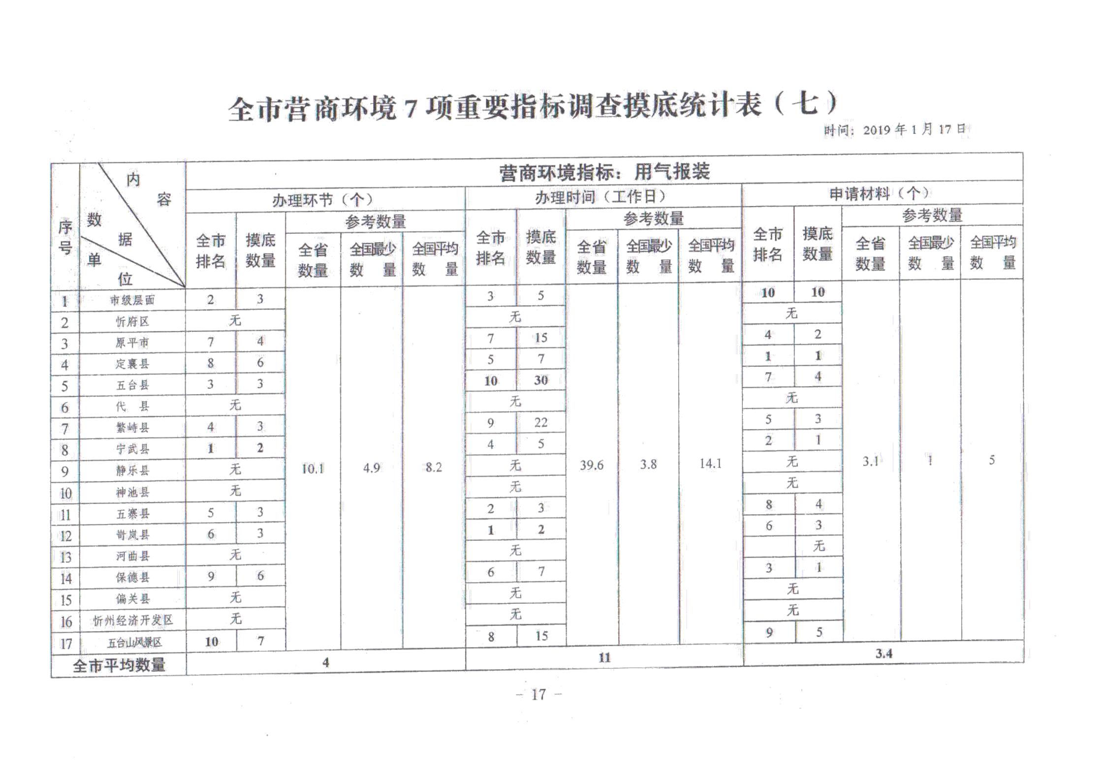 關(guān)于對全市營商環(huán)境7項重要指標調(diào)查情況的通報_16.jpg