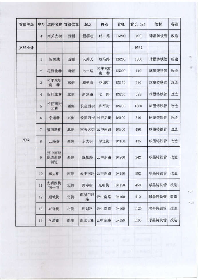 忻發(fā)改審批發(fā)[2017]3號(hào)-關(guān)于忻州城區(qū)2017年供水管網(wǎng)（新建、改造）工程項(xiàng)目核準(zhǔn)的批復(fù)4 副本.jpg